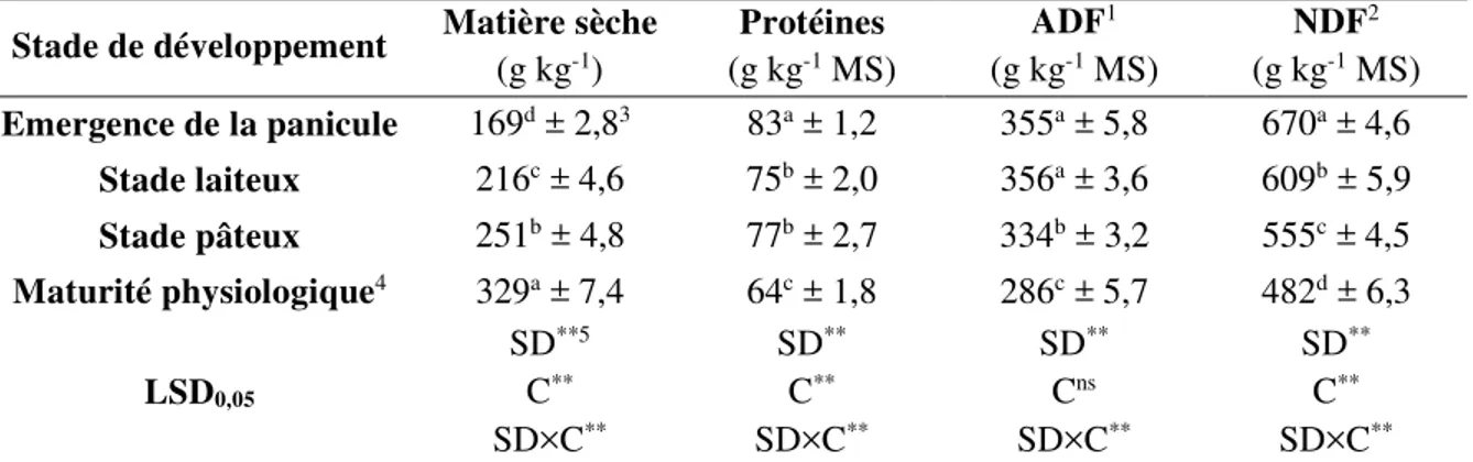 Tableau 3. Effets du stade de développement à la récolte sur la valeur nutritive moyenne de  quatre cultivars de sorgho fourrager