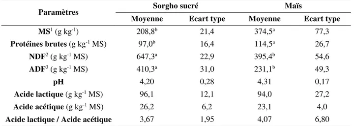 Tableau 4. Comparaison de la composition d'un ensilage de sorgho sucré et d’un ensilage de  maïs