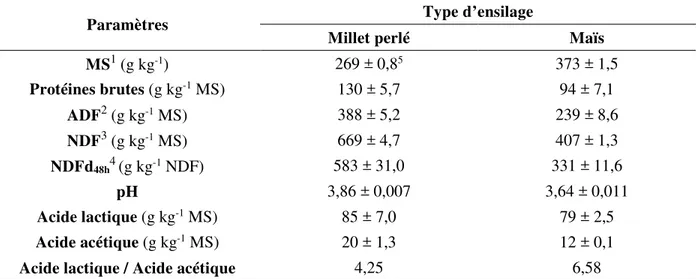 Tableau 5. Composition chimique d'un ensilage de millet perlé fourrager récolté à l’épiaison  et d'un ensilage de maïs récolté à une teneur en MS de 350 g kg -1 