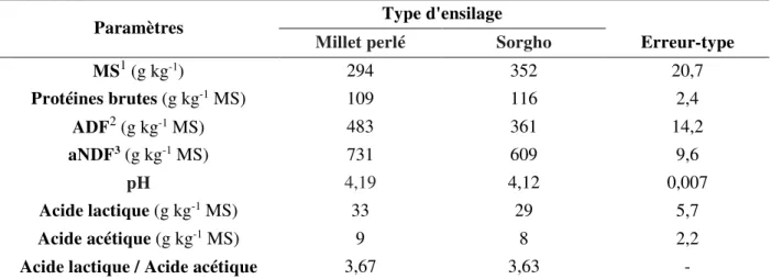 Tableau 6. Composition d’ensilages de millet perlé et sorgho fourragers, récoltés à un stade  végétatif avancé, et après 45 jours de fermentation