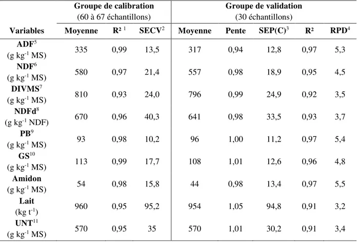 Tableau  9.  Statistiques  de  calibration  et  de  validation  des  équations  de  prédiction  développées par spectroscopie dans le visible et le proche infrarouge pour chaque attribut de  valeur nutritive mesuré dans les échantillons de fourrage de maïs