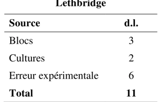 Tableau  12.  Décomposition  des  degrés  de  liberté  (d.l.)  de  l’ANOVA  pour  l’analyse  des  fourrages avant fermentation