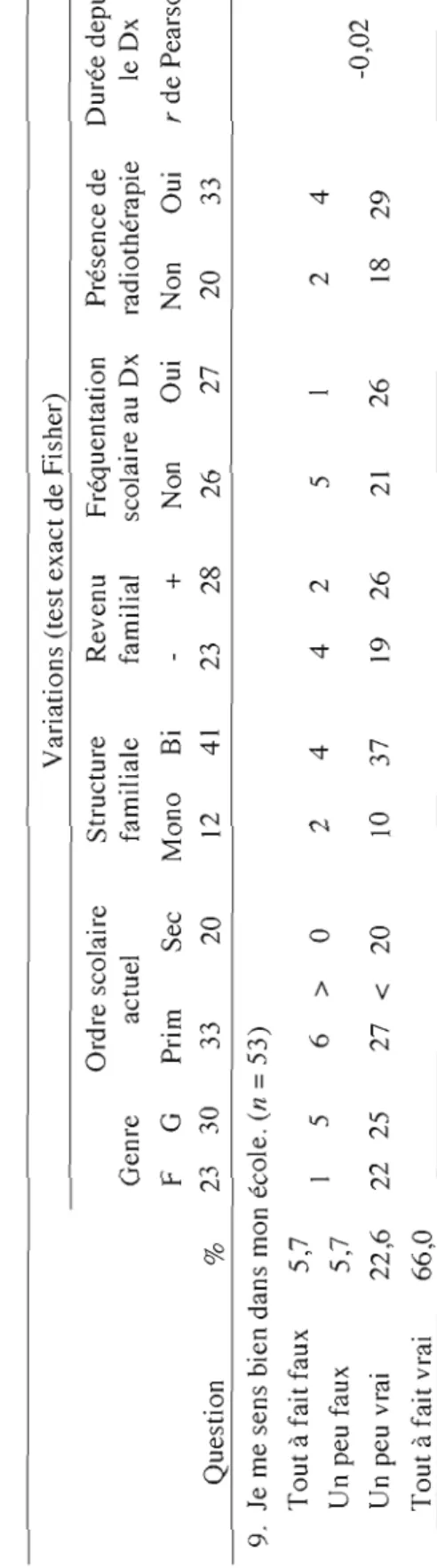 Tableau 5.5  Réponses à la question abordant le sentiment d'appartenance et variations selon diverses caractéristiques  Variations (test exact de Fisher)  Ordre scolaire Structure Revenu Fréquentation Présence de Durée depuis  Genre actuel familiale famili