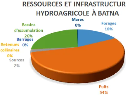 Figure 11. Les infrastructures hydro agricoles dans la région de Batna. 