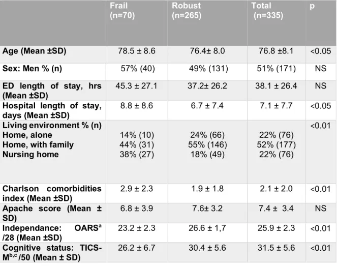 Table 1: Participants’ characteristics  