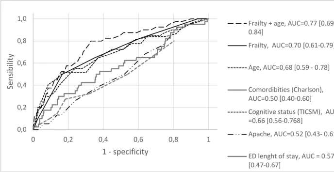 Figure 2: Capacity to predict delirium –Area under ROC curve  0,00,20,40,60,81,000,20,40,60,81Sensibility1 - specificity