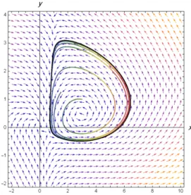 Figure 1.1: Limit cycle formed by system (1.9).