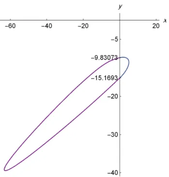 Figure 3.1: Crossing limit cycle formed by systems (3.3) and (3.5).