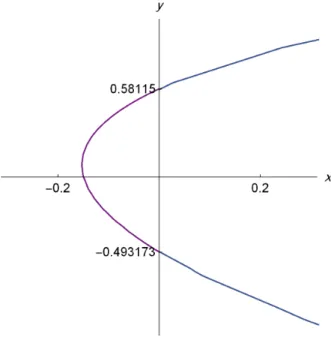 Figure 3.3: Zooming in the graph of crossing limit cycle formed by systems (3.3)-(3.6).