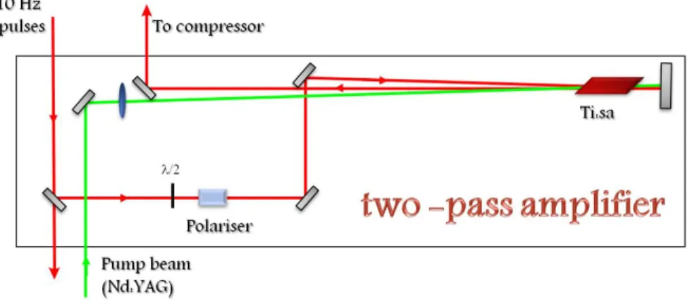 Figure 1.3: Schematic diagram of the 10 Hz, two-pass amplier.