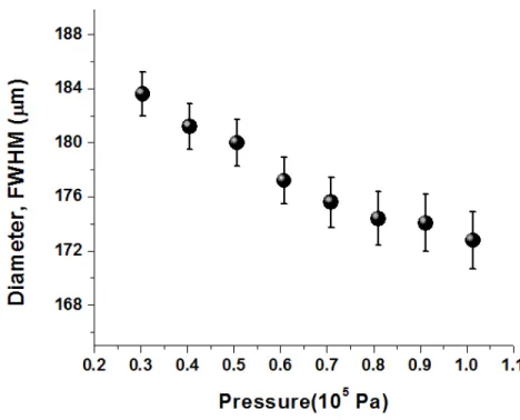 Figure 1.9: Diameter of lament versus the pressure with an incident pulse energy of 4 mJ for all pressures.