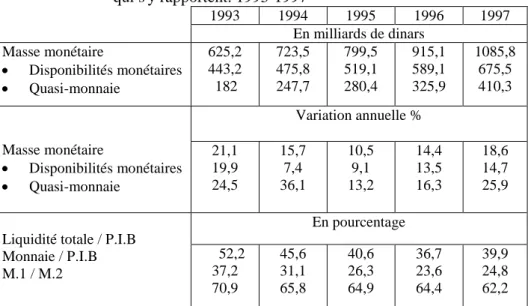Tableau n°1 : Évolution de la masse monétaire et des principaux ratios                         qui s'y rapportent