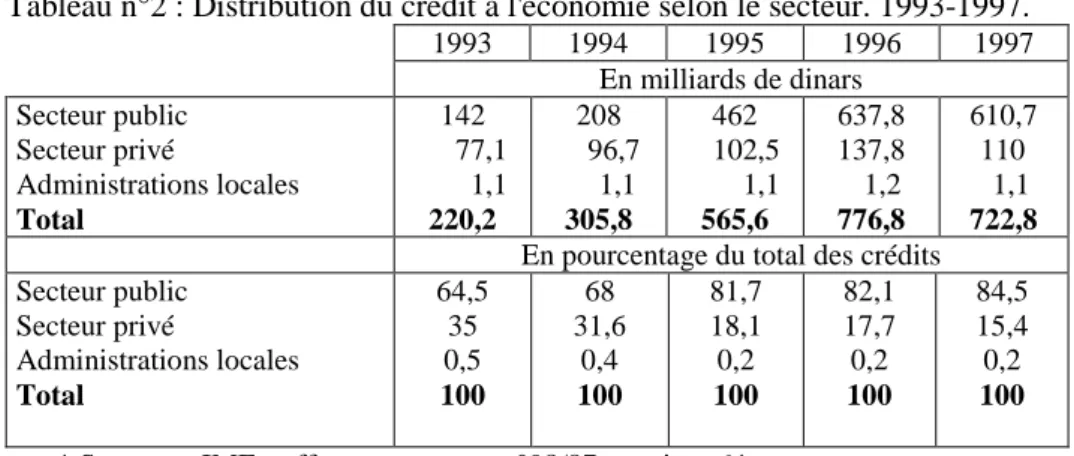 Tableau n°2 : Distribution du crédit à l'économie selon le secteur. 1993-1997.