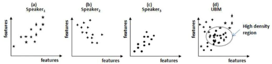 Fig. 1: (d) Collection of vectors pooled from speaker 1, 2, and 3 (shown in a, b, and c respectively) used to train UBM
