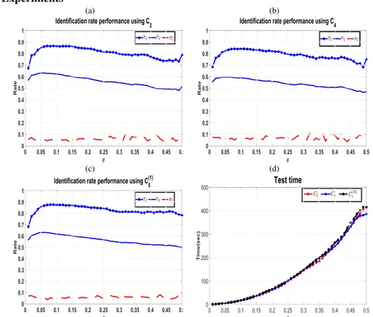 Fig. 2: (a-c) show the utterance identification rates mean (τ U ) and standard deviation (σ U ) of 100 experi- experi-ments as a function of the percentage of the selected data, θ, using the criteria C 2 , C 4 , C 5 (1) , respectively.