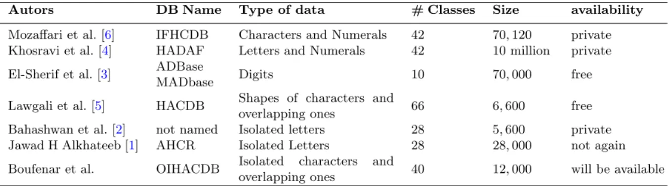 Table 1. Comparaison with state of the art