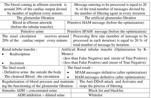 Table  1.  Passage  from  natural  model  of  renal  system  to  artificial  model  of  renal  system  for  filtering of spam 