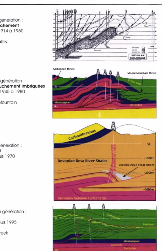 Figure 1.2 : Les types de cibles pour la recherche d'hydrocarbures dans les zones externe de  type Foothills de la Cordillère de l'Ouest (tiré de Newson, 2001 )