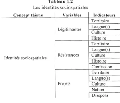 Tableau  1.2  Les  identités sociospatiales 