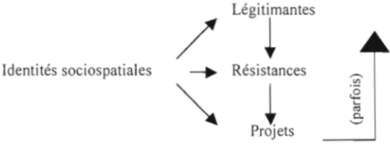Figure 2.1  Les  identités sociospatiales 