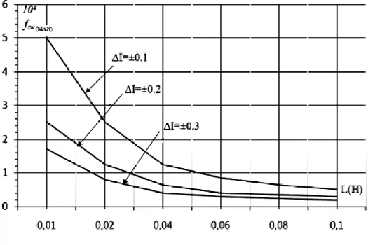 Fig 2.6 Variation of maximal switching frequency with L. 