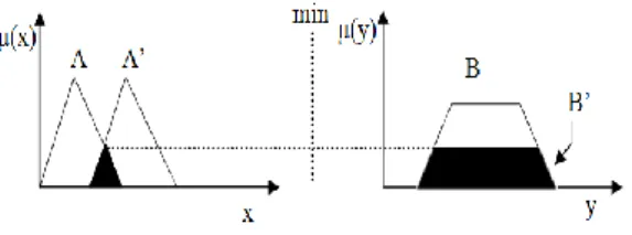 Fig 3.8 One rule and one antecedent. 