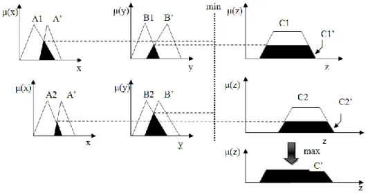 Fig 3.10 Two rules and two antecedents 