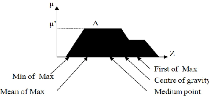 Fig 3.13 Membership functions for the inputs x and y and for the output z. 