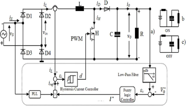 Fig  3.14  presents  the  use  of  fuzzy  logic  to  derive  a  practical  control  scheme  for  boost  rectifier  with  active  power  factor  correction