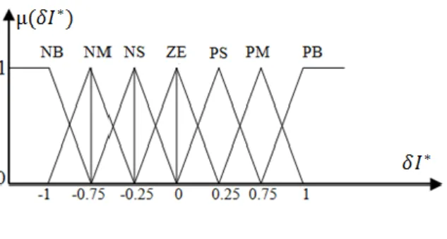 Fig. 3.15 shows the membership functions, which are triangular fuzzy-set values. 