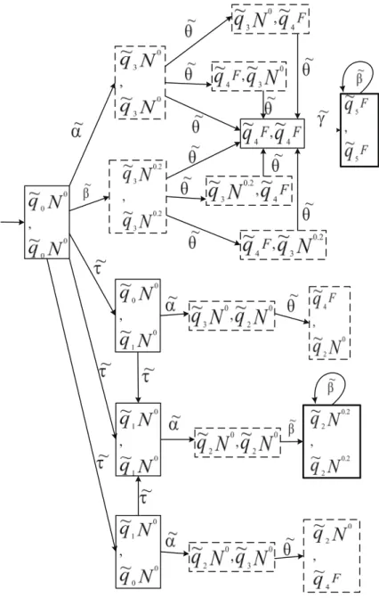 Fig. 3 Verifier ˜ V ˜G with respect to ˜ θ of Example 3 FDES ˜ G