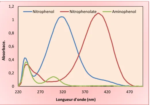 Figure II.7: Les spectres d'absorption de 4-NP avant (courbe noire) et après addition de  NaBH 4  4-nitrophenolate (courbe rouge) et 4-AP