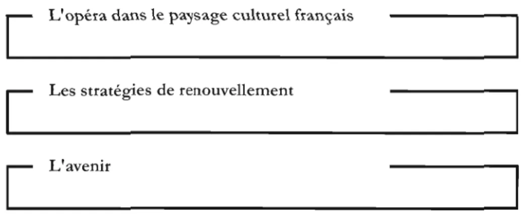 Figure 7.  Grands thèmes choisis  pour les  entretiens semi-dirigés 