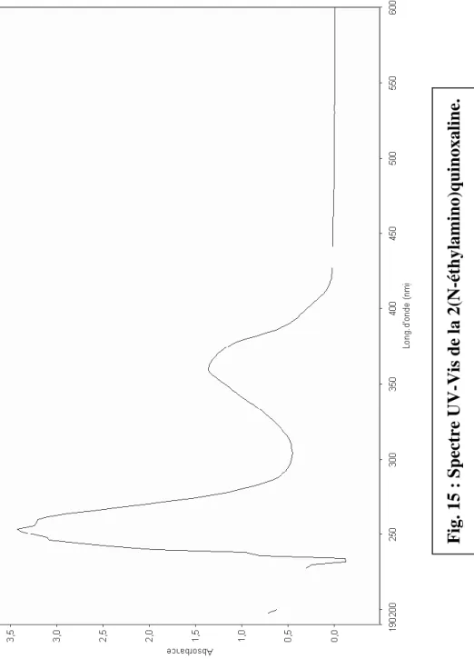 Fig. 15 : Spectre UV-Vis de la 2(N-éthylamino)quinoxaline.