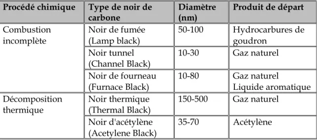 Tableau 1: procédé chimique de preparation de carbone et leurs propriétés   Procédé chimique  Type de noir de 