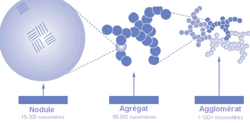 Figure 3 : Visualisation des différentes phases de formation des particules du noir de carbone