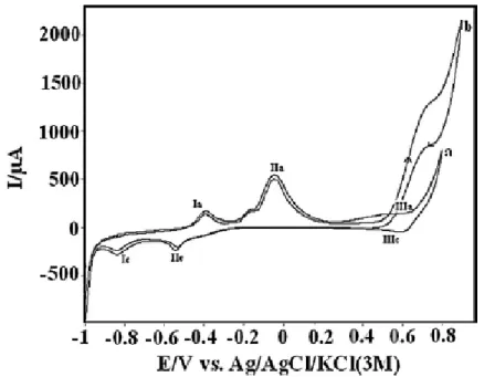 Figure 12: Voltamogrammes cycliques typiques de Cu/P (2ADPA)/EMPC dans la solution 0.2  M NaOH  en absence (a) et en présence (b) du méthanol de 0.063 M,  v=10 mVs  - 1 