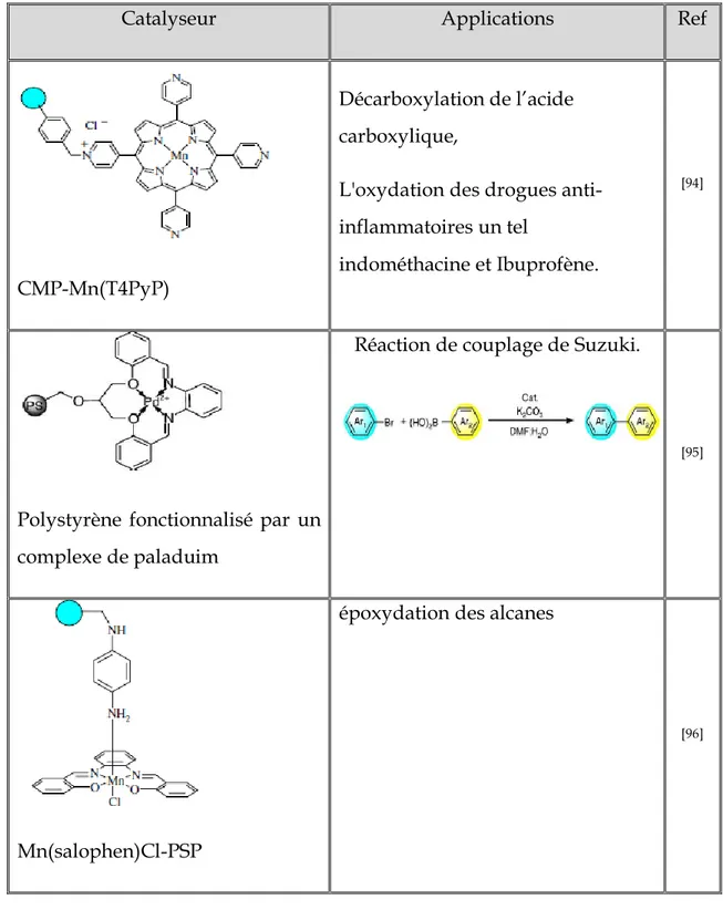 Tableau 3: Quelques travaux résument les études de la catalyse  utilisant le polystyrène comme  support organique