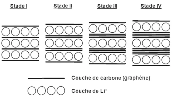 Figure  4.  Représentation  des  quatre  différents  niveaux  d'insertion  de  Lt  dans  la  structure  du graphite dépendant  du  potentiel cathodique lors d'une chal·ge