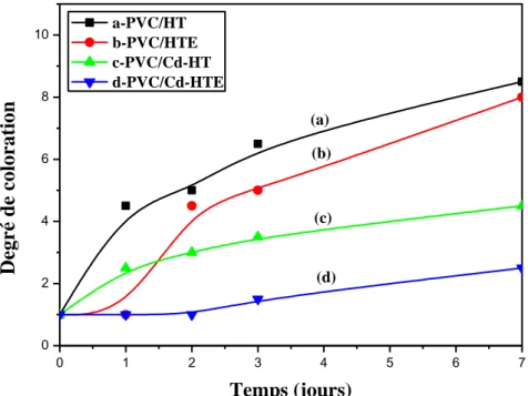 Figure III-8: Evolution de la coloration des formulations  (a et b) témoins et des formulations  à base (c) de savon de Cd-HT et (d) de savon de Cd-HTE