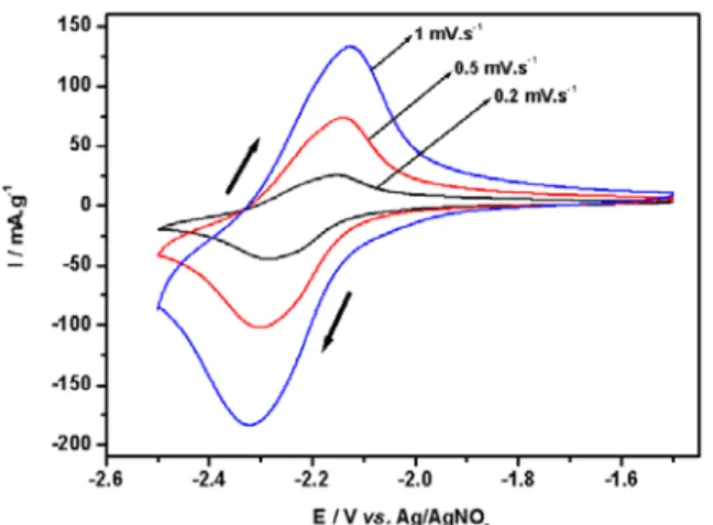 Figure 7. Voltammograms of Na 2 Ti 6 O 13  at different scan rates in 1M NaClO 4 /PC. 