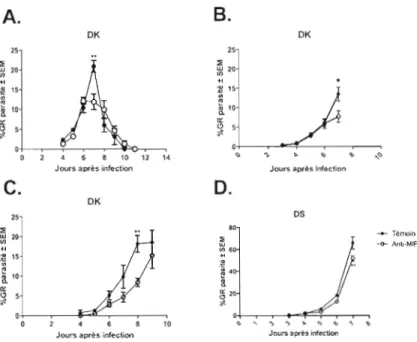 Figure  1:  La  neutralisation  du  MlF  réduit  la  parasitémie  lors  de  l'infection  par P