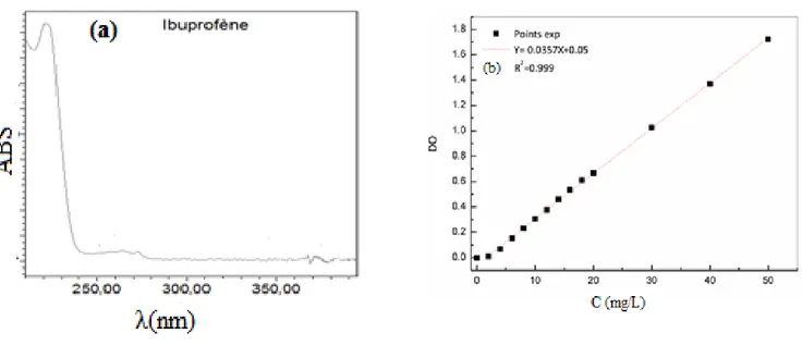 Figure II.4. a) Spectre d’absorption UV-Vis et b) Droite d'étalonnage de l'IBU à 222 nm (pH≈7) 