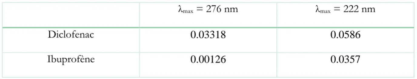 Tableau II.5. Constantes d’absorptivité (k) de deux produits pharmaceutiques utilisés  λ max  = 276 nm  λ max  = 222 nm 