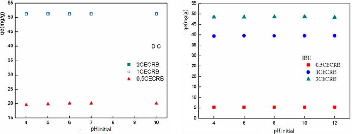 Figure III.9. Effet de la variation du pH sur l’adsorption du DIC/IBU sur les bentonites  organophiles (m=20mg, V=20mL, C 0 =50mg/L, V