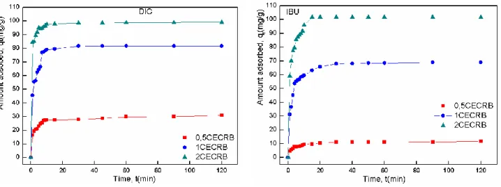 Figure III.11. Effet du temps de contact sur d’adsorption du DIC et de l’IBU sur les bentonites  organophiles (C 0 =100mg/L, m=20mg, pH≈7, V=20ml, V