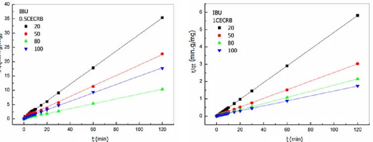 Figure III.15. Modélisation linéaire de la cinétique d’adsorption de l’IBU sur les  bentonites organophiles : pseudo-second ordre  