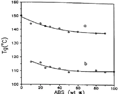 Figure  I.5 : Variations  des Tgs  des deux  constituants  dans les  mélanges  ABS/PC (a) PC  et (b) ABS [75] 