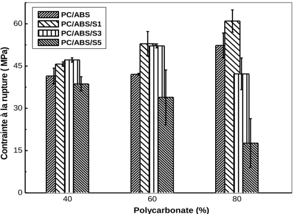 Figure  III.3: Variations  du module  des mélanges  PC/ABS en fonction  du taux  de PC  sans  et avec SEBS-g-MAH