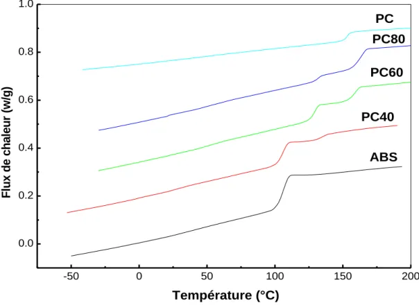 Figure  III.6: Thermogrammes  de DSC du PC, ABS et des mélanges  de PC/ABS